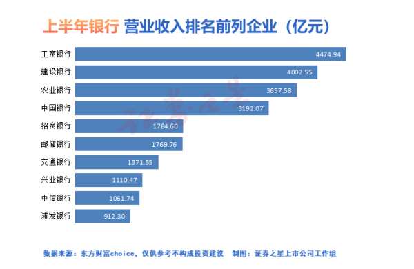 配资公司网址 上市银行中报盘点: 上半年总营收2.95万亿, 盈利实现平稳增长