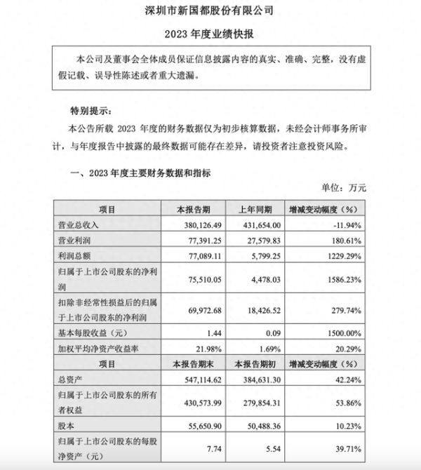 个人股票配资 业绩快报: 新国都净利润7.55亿元 同比增长1586.23%