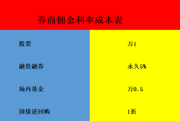 股票配资杠杆实盘 2023都快结束了, 你的融资融券利率都还不是5%?